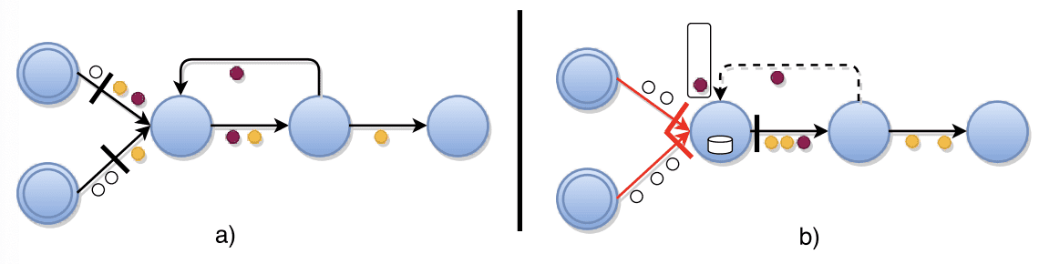 Asynchronous barrier snapshots for cyclic graphs 1
