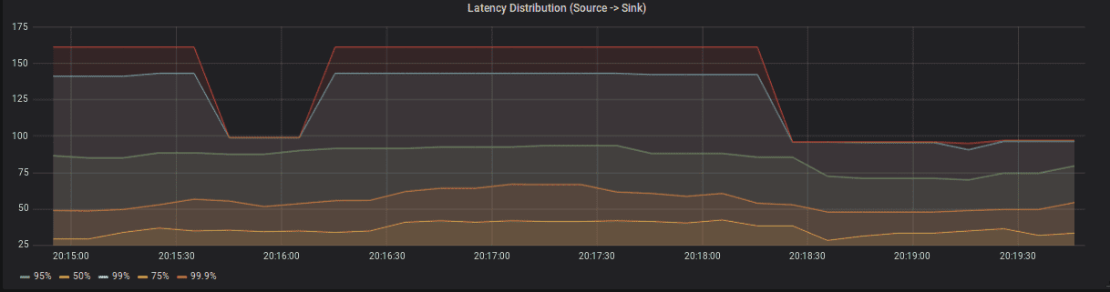 monitoring latency