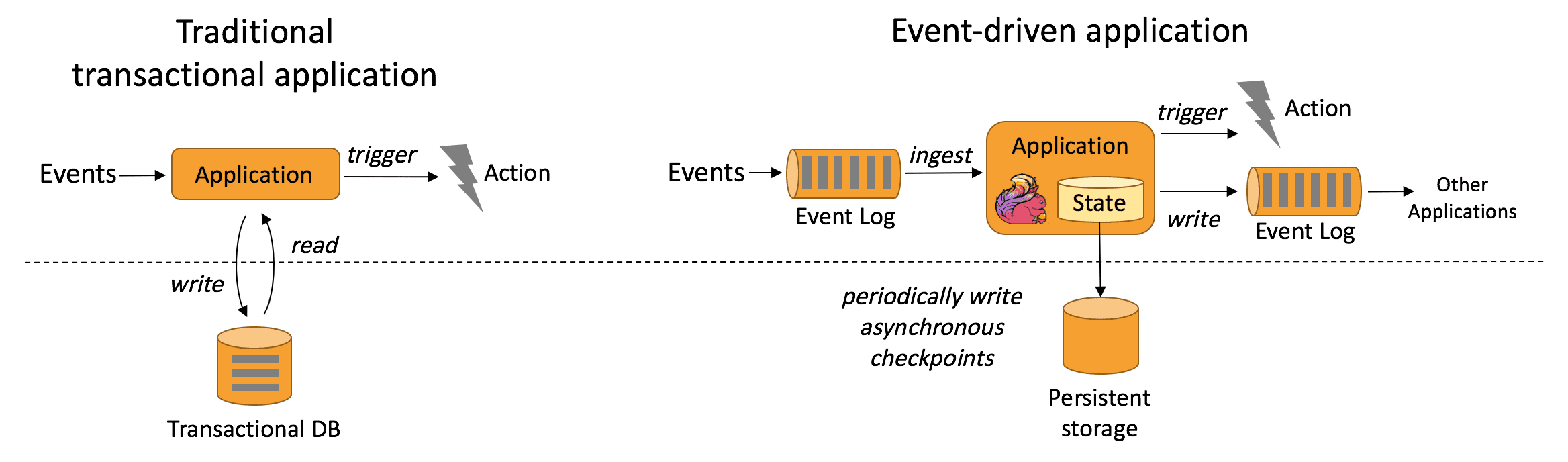 event driven application