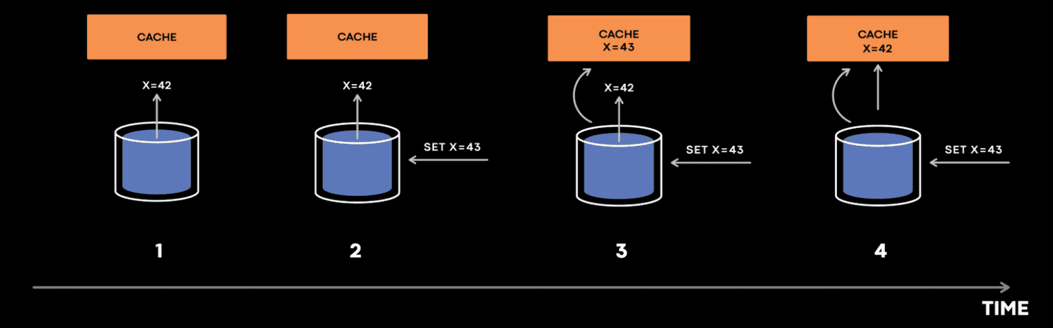 cache inconsistency example