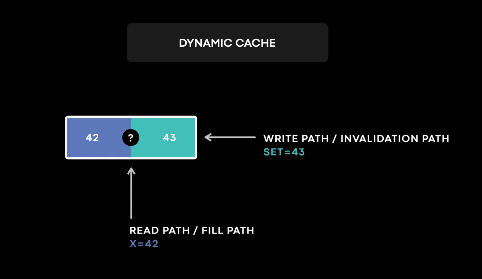 dynamic cache