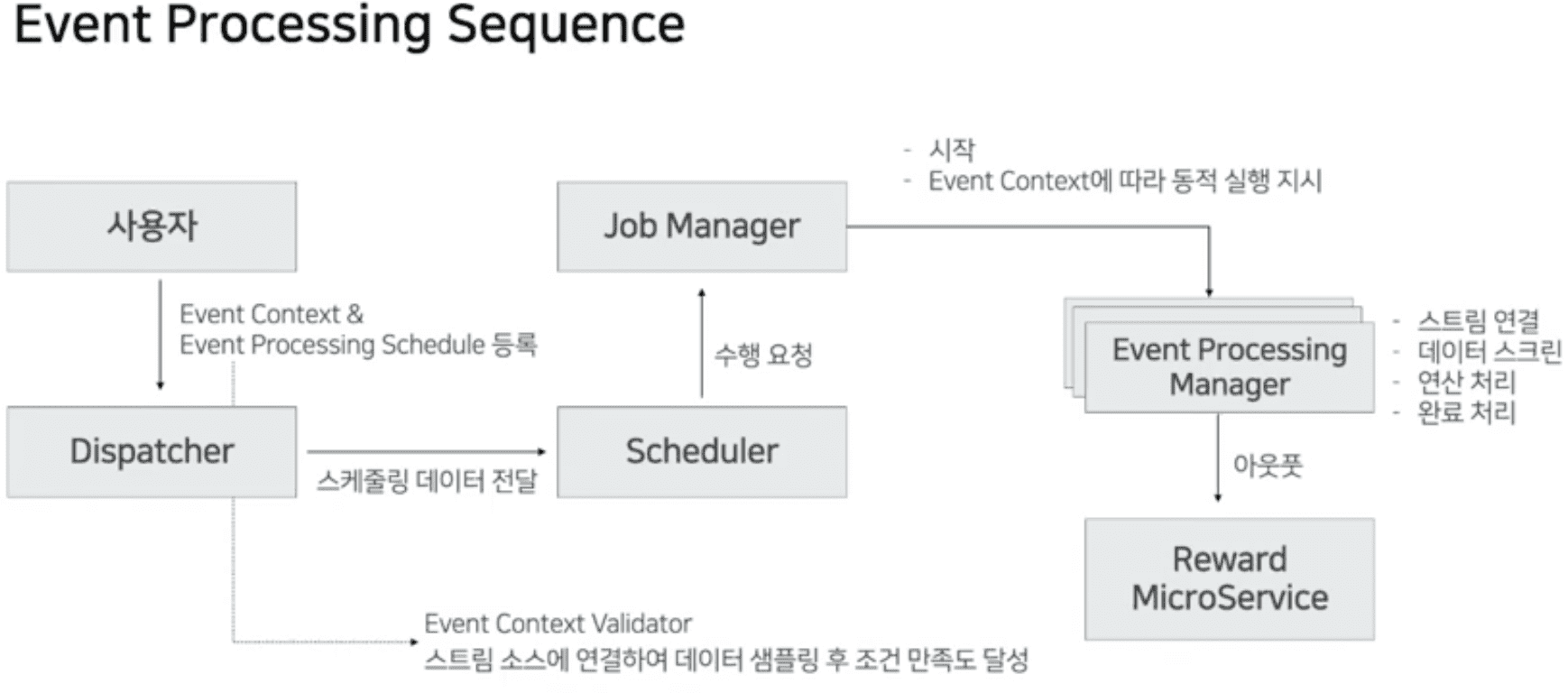 event processing sequence