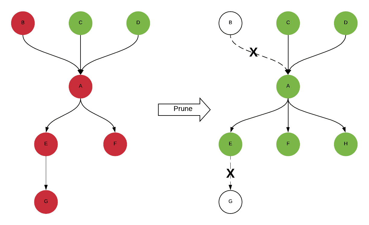 Pruning obsolete tables based on lineage