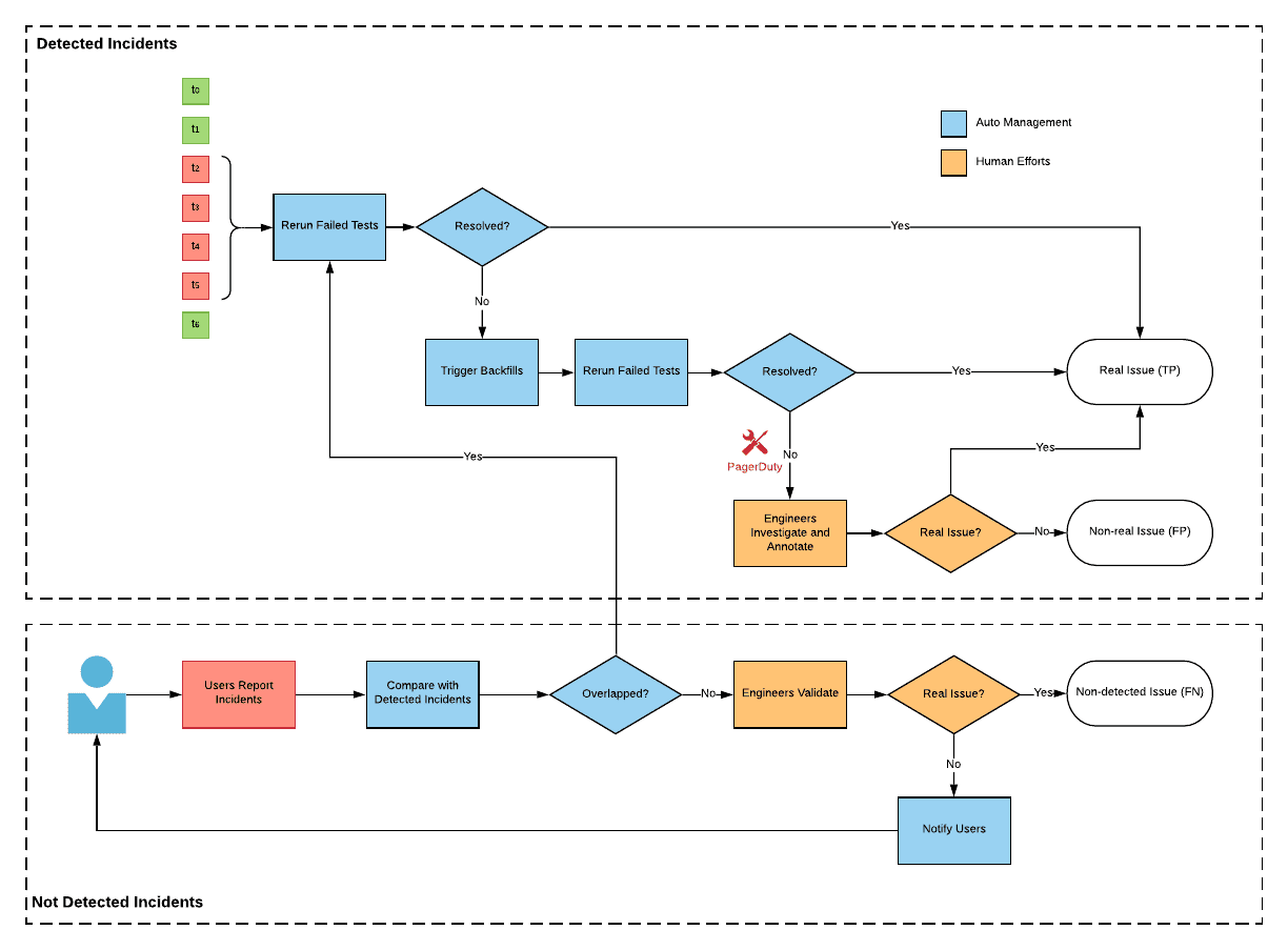 Incident Manager workflow
