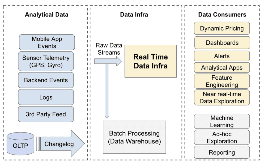 The high-level data flow at Uber infrastructure