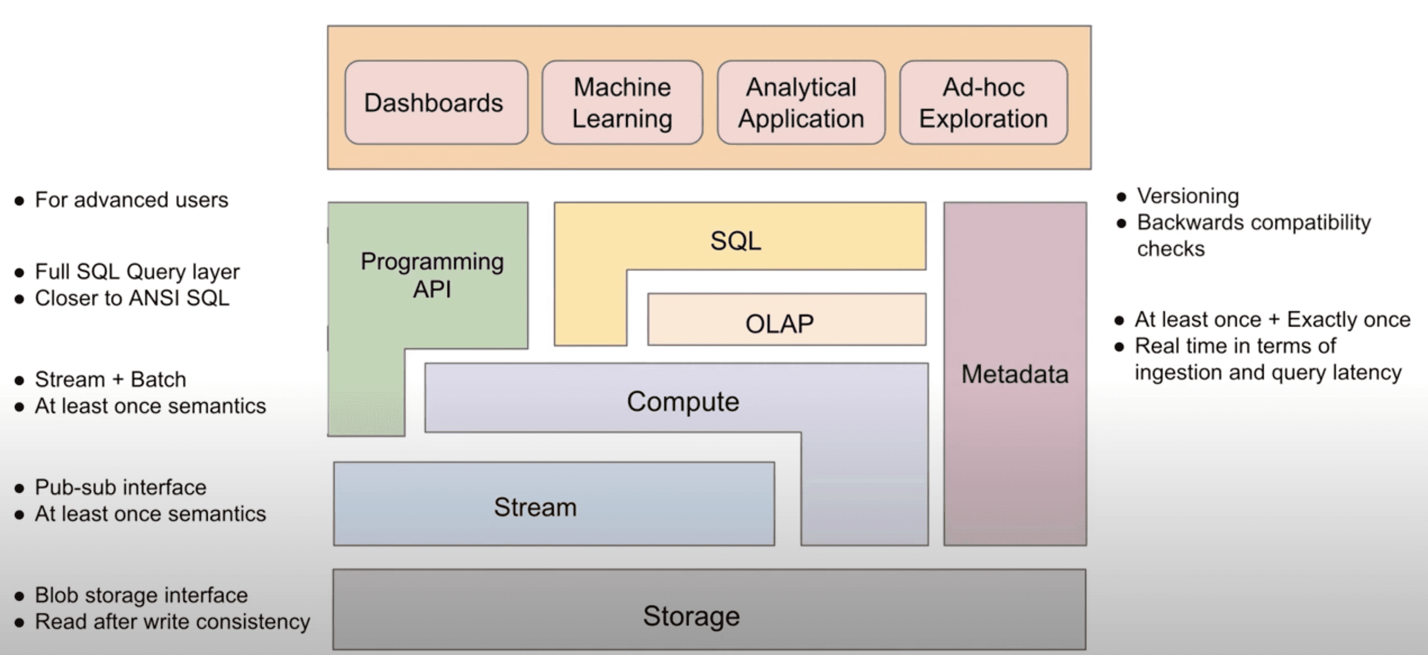 An abstraction of the real-time data infrastructure and the overview of the components
