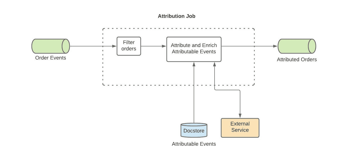 attribution job