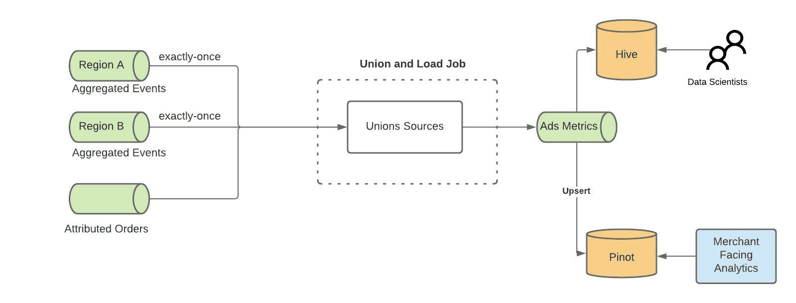 union and load job